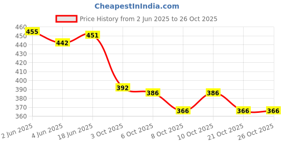 flipkart.com autozone Car Door Side Beading Moulding For Maruti Baleno Set Of 4pcs Car Beading Roll For Door autozone Price History Graph from 2 Jun 2025 to 21 Oct 2025