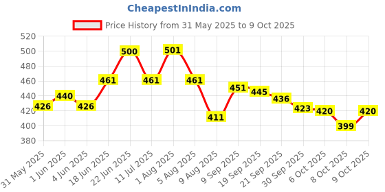 flipkart.com anaya g Car Door Side Beading Moulding for Maruti Swift all Models Roll For Window (5 m) Car Beading Roll For Door anaya g Price History Graph from 31 May 2025 to 8 Oct 2025