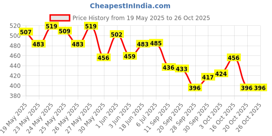 flipkart.com anaya g Car Door Side Beading Moulding for Tata Tiago Set of 4 Pieces Car Beading (5 m) Car Beading Roll For Door anaya g Price History Graph from 19 May 2025 to 24 Oct 2025