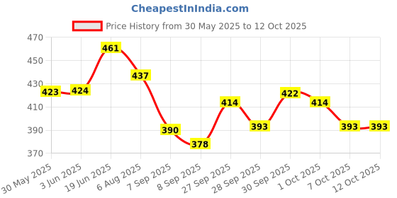 flipkart.com anaya g Car Door Side Beading Moulding for WagonR all Models Set of 4 Pieces (5 m) Car Beading Roll For Door anaya g Price History Graph from 30 May 2025 to 12 Oct 2025