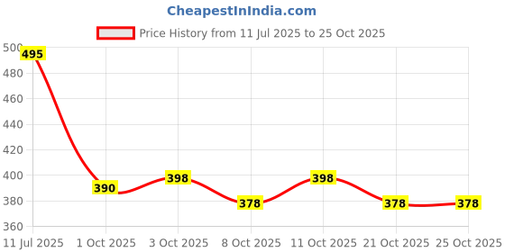 flipkart.com bubu Car Door Side Chrome line Beading for hyundai aura Car Set of 4 piece (5M) Car Beading Roll For Door bubu Price History Graph from 11 Jul 2025 to 24 Oct 2025