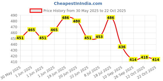 flipkart.com bubu Car Door Side Chrome line Beading for Maruti Suzuki Nexa S-Presso Set of 4 (5M) Car Beading Roll For Door bubu Price History Graph from 30 May 2025 to 22 Oct 2025