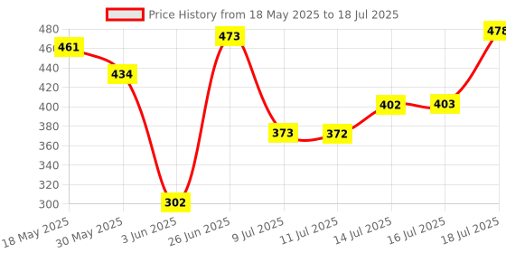 flipkart.com bubu Car door side chrome line beading for Swift Dzire car set of 4 piece (5m) Car Beading Roll For Door bubu Price History Graph from 18 May 2025 to 16 Jul 2025