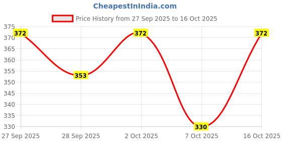flipkart.com bubu Car Door Side Chrome-line Beading suitable for chevrolet beat (set of 4) Car Beading Roll For Door bubu Price History Graph from 27 Sep 2025 to 16 Oct 2025