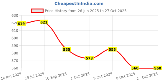 flipkart.com bubu Car door side full chrome beading for Ford Figo car (set of 4) Car Beading Roll For Door bubu Price History Graph from 26 Jun 2025 to 27 Oct 2025
