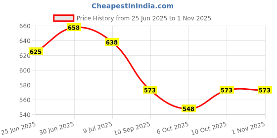 flipkart.com bubu Car door side full chrome beading for Maruti Swift Car (set of 4) Car Beading Roll For Door bubu Price History Graph from 25 Jun 2025 to 1 Nov 2025