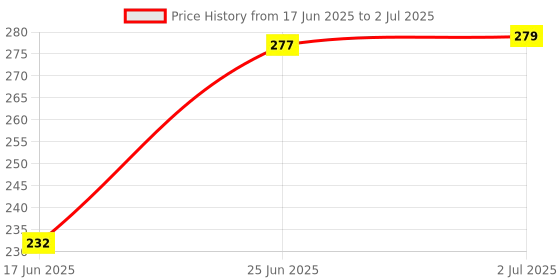 flipkart.com rohaneshop Car Drl with Adapter White & Yellow Running Indicator Lights (Pack of 2) Car Fancy Lights rohaneshop Price History Graph from 17 Jun 2025 to 2 Jul 2025