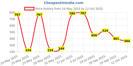 flipkart.com hymn Car duster exterior & interior cleaner with long retractable handle Combo hymn Price History Graph from 24 May 2025 to 12 Oct 2025