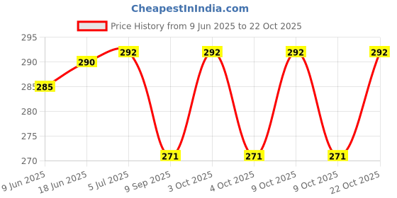 flipkart.com plushcreation Car Duster Exterior with Extendable Handle, Car Brush Carabiner plushcreation Price History Graph from 9 Jun 2025 to 22 Oct 2025