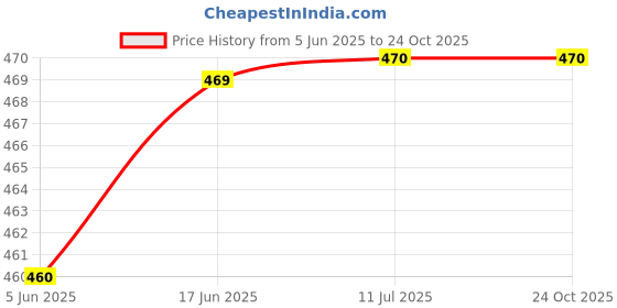 flipkart.com winkcart Car Duster Exterior with Extendable Handle,Microfiber cloth Combo winkcart Price History Graph from 5 Jun 2025 to 24 Oct 2025