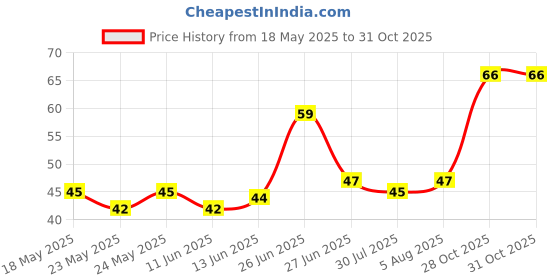 flipkart.com welltech Car Dusting Towel Wet and Dry Microfiber Cleaning Cloth welltech Price History Graph from 18 May 2025 to 28 Oct 2025
