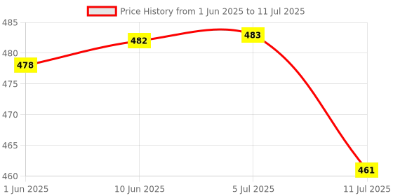 flipkart.com crentila (CAR EMERGENCY LIGHT) 4 Modes with Hammer and Seatbelt cutter Zoomable Torch crentila Price History Graph from 1 Jun 2025 to 11 Jul 2025