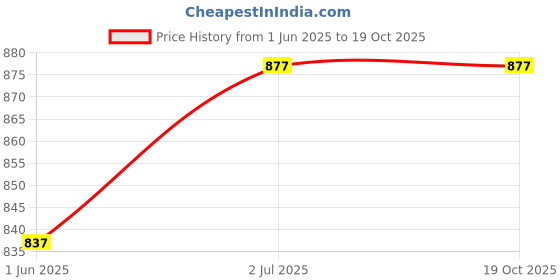flipkart.com elephantboat Car Emergency Tool Automatic Glass Striker with Seat Belt Cutter Multifunctional Car Safety Hammer elephantboat Price History Graph from 1 Jun 2025 to 19 Oct 2025