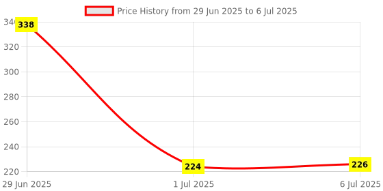 flipkart.com flostrain Car Emergency Tool with Window Breaker,Cutter,Compass for Travel 24 hrs Torch Emergency Light flostrain Price History Graph from 29 Jun 2025 to 6 Jul 2025