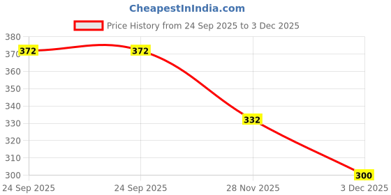 flipkart.com elephantboat Car Emergency Window Breaker Keychain for Car Escape Tool Car Safety Hammer elephantboat Price History Graph from 24 Sep 2025 to 3 Dec 2025