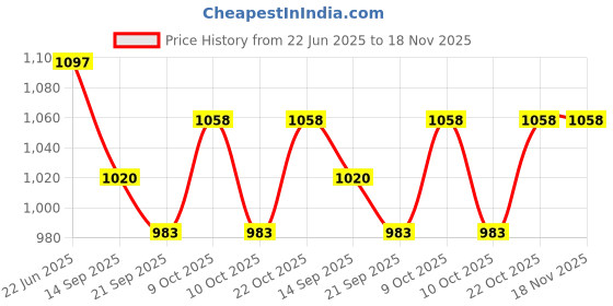 flipkart.com happy hues Car Engineering Track Adventure Toys for Toddlers Vehicle happy hues Price History Graph from 22 Jun 2025 to 17 Nov 2025