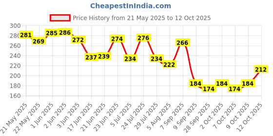 flipkart.com shiva enterprises sales Car Essential Oil Diffuser Solar Airplane Car Diffuser Wooden Base Fragrance Car Essential Oil Diffuser Solar Airplane Car Diffuser Wooden Base Fragrance Air Purifier shiva enterprises sales Price History Graph from 21 May 2025 to 12 Oct 2025