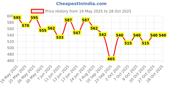 flipkart.com dazzride Car Exhaust Dummy - Modify Silencer Muffler Show Piece Rainbow Color for All Car Silencer dazzride Price History Graph from 19 May 2025 to 28 Oct 2025