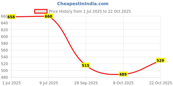 flipkart.com asryd Car Exhaust -Silencer Muffler Tip for All Cars Car Silencer asryd Price History Graph from 1 Jul 2025 to 22 Oct 2025