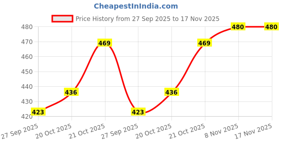 flipkart.com otoroys Car Fan 12V 360 Degree Dual Head 2 Speed Dashboard Auto Cooling Air Fan Car Interior Fan otoroys Price History Graph from 27 Sep 2025 to 16 Nov 2025