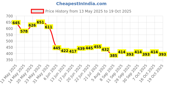 flipkart.com autogarh Car Fan 12v 360 Head 2 Speed Optimization For Maruti Suzuki Omni Van Car Interior Fan autogarh Price History Graph from 13 May 2025 to 19 Oct 2025