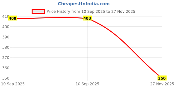 flipkart.com kardeck Car Fan 12V 360 Head 2 Speed Quiet Strong for All Auto Vehicles-A01 Car Interior Fan kardeck Price History Graph from 10 Sep 2025 to 27 Nov 2025