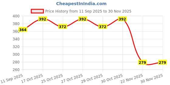 flipkart.com kardeck Car Fan 12V 360 Head 2 Speed Quiet Strong for All Auto Vehicles-A09 Car Interior Fan kardeck Price History Graph from 11 Sep 2025 to 28 Nov 2025