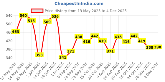 flipkart.com rhtdm Car Fan 12V 360 Head 2 Speed Quiet Strong for All Auto Vehicles-CF76 Car Interior Fan rhtdm Price History Graph from 13 May 2025 to 4 Dec 2025