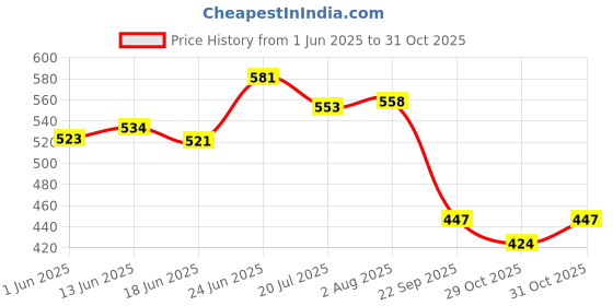 flipkart.com sellrider Car Fan 12V 360 Head 2 Speed Quiet Strong for All Auto Vehicles Universal Car Interior Fan (12 V) Car Interior Fan sellrider Price History Graph from 1 Jun 2025 to 31 Oct 2025