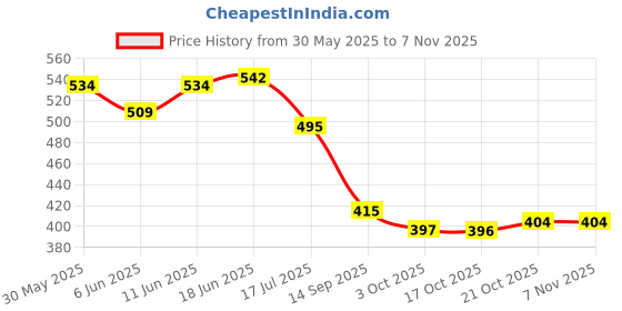 flipkart.com cce Car Fan Dual Head 2 Speed Strong Dashboard Auto Cooling Air Fan Car Interior Fan cce Price History Graph from 30 May 2025 to 2 Nov 2025