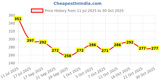 flipkart.com carmaze Car fancy Grill light universal for car LED Grille Lights Amber Yellow Grill Car Fancy Lights carmaze Price History Graph from 11 Jul 2025 to 30 Oct 2025