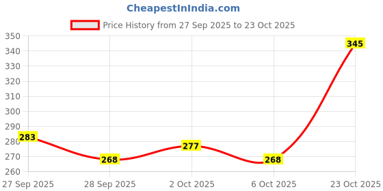 flipkart.com gadiparts Car fancy light universal for car LED Grille Lights Amber Yellow Grill Car Fancy Lights gadiparts Price History Graph from 27 Sep 2025 to 23 Oct 2025