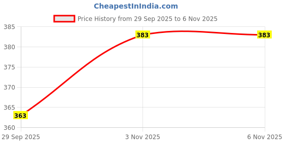 flipkart.com venterprise CAR FILLER 01 Trunk Organizer venterprise Price History Graph from 29 Sep 2025 to 6 Nov 2025