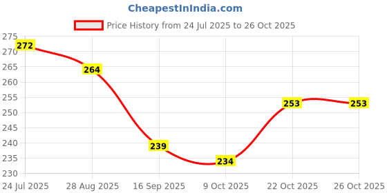 flipkart.com suman traders CAR FIRE EXTINGUISHER FM Fire Extinguisher Mount suman traders Price History Graph from 24 Jul 2025 to 25 Oct 2025