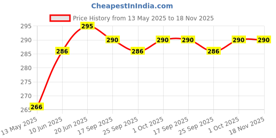 flipkart.com fonax Car Flag Brass Poles & Base for Office Desk,Home & Corporate Gift and Rectangle Car Dashboard Flag fonax Price History Graph from 13 May 2025 to 17 Nov 2025