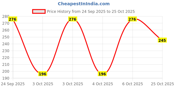 flipkart.com arsh Car flag rod with bracket and cover Double Sided Wind Car Window Flag arsh Price History Graph from 24 Sep 2025 to 25 Oct 2025