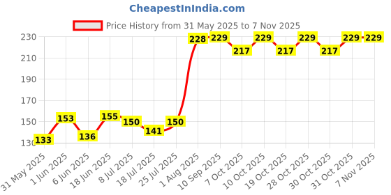 flipkart.com eko power Car Foam Cleaner Vehicle Interior Cleaner eko power Price History Graph from 31 May 2025 to 6 Nov 2025