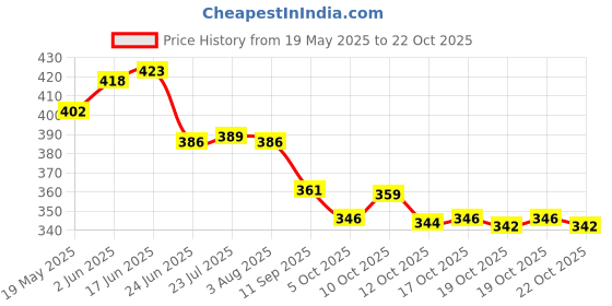 flipkart.com grilax Car Foam Drill Polishing Pad Kit 11Pcs,3 Inch Buffing Pads Kits Vehicle Polisher Power & Hand Tool Kit grilax Price History Graph from 19 May 2025 to 19 Oct 2025