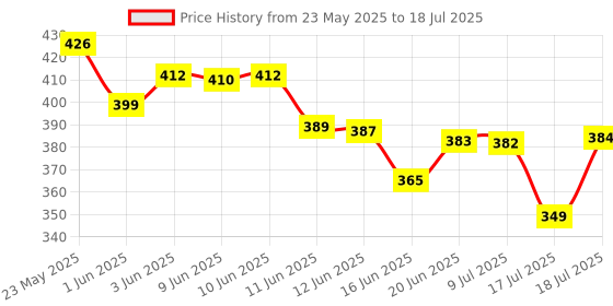 flipkart.com kliznil Car Foam Drill Polishing,3 Inch Buffing Pads Kits drill buffer attachment Vehicle Polisher kliznil Price History Graph from 23 May 2025 to 18 Jul 2025