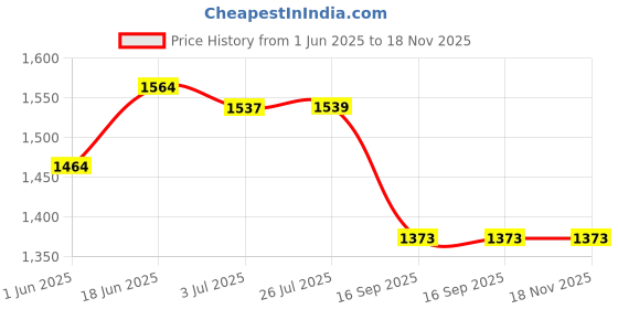 flipkart.com uniwax Car Foam Wash Combo uniwax Price History Graph from 1 Jun 2025 to 18 Nov 2025