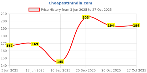 flipkart.com eko power Car Foaming Interior & Exterior Cleaning with a Microfiber Cloth Free Vehicle Interior Cleaner eko power Price History Graph from 3 Jun 2025 to 27 Oct 2025