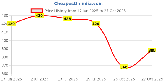 flipkart.com partizano Car Freshener French Perfume Solar Power Car Dashboard Helicopter Diffuser partizano Price History Graph from 17 Jun 2025 to 27 Oct 2025