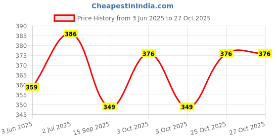 flipkart.com vista CAR FRESHNERS 01 AURA ORGANIC CAR FRESHNERS - MYSTICAL MUSK Air Purifier vista Price History Graph from 3 Jun 2025 to 27 Oct 2025