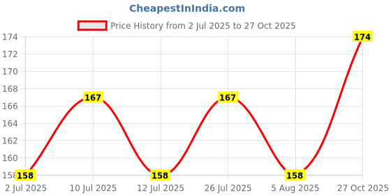 flipkart.com wundervox Car Fuel Tank Sucker Oil Transfer Car Fuel Pump Manual Syphon Fuel Saver-X8 Magnetic Aquarium Cleaner wundervox Price History Graph from 2 Jul 2025 to 27 Oct 2025