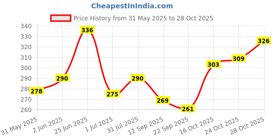 flipkart.com vedvit Car Fuel Transfer Pump for Petrol Diesel, Oil Liquid ,Water, 1.2M Pipe Magnetic Aquarium Cleaner vedvit Price History Graph from 31 May 2025 to 28 Oct 2025