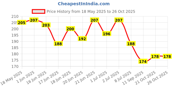 flipkart.com kvvtrades Car Fuel Transfer Pump Hand Pump Portable Vehicle Oil Pump Kit kvvtrades Price History Graph from 18 May 2025 to 26 Oct 2025