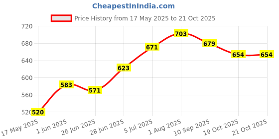 flipkart.com browax Car Glass Cleaner for Spotless, Streak-Free Windows Liquid Vehicle Glass Cleaner browax Price History Graph from 17 May 2025 to 20 Oct 2025