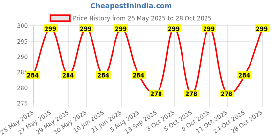 flipkart.com shinexpro Car Glass Cleaner That Repels Dust - Streak Free Car Windshield Cleaner Liquid Vehicle Glass Cleaner shinexpro Price History Graph from 25 May 2025 to 28 Oct 2025