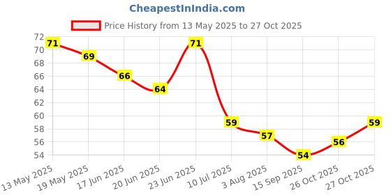 flipkart.com seahaven Car Glass Cleaner Wiper Detergent Effervescent Tablets Washer Auto Windshield Cleaner Glass Tablet Concentrate Vehicle Glass Cleaner Liquid (20 PCS) Tablet Concentrate Vehicle Glass Cleaner seahaven Price History Graph from 13 May 2025 to 27 Oct 2025