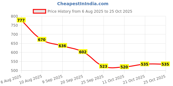 flipkart.com urban products Car Glass Cleaning Brush with Extendable Handle – Windshield Cleaner Tool Windshield Repair Kit urban products Price History Graph from 6 Aug 2025 to 22 Oct 2025